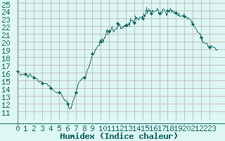 Courbe de l'humidex pour Lille (59)