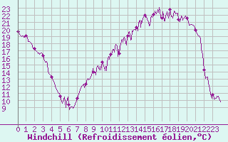 Courbe du refroidissement olien pour Troyes (10)