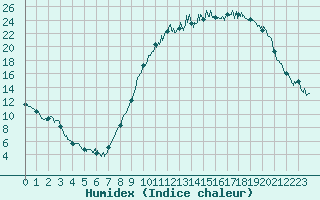 Courbe de l'humidex pour Beauvais (60)