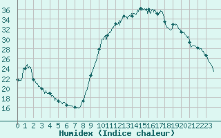 Courbe de l'humidex pour Vichy (03)