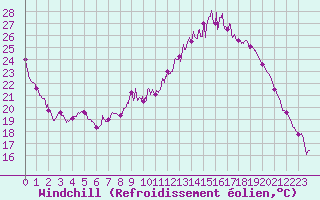 Courbe du refroidissement olien pour Ambrieu (01)