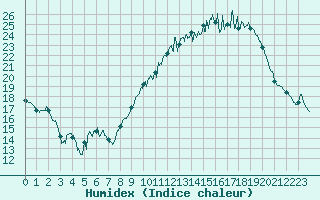 Courbe de l'humidex pour Nantes (44)