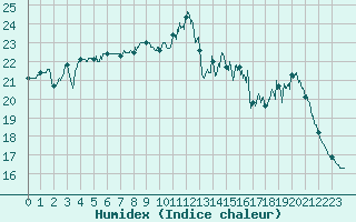 Courbe de l'humidex pour Ploudalmezeau (29)