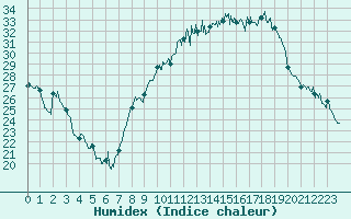 Courbe de l'humidex pour Chambry / Aix-Les-Bains (73)