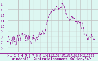 Courbe du refroidissement olien pour Ajaccio - Campo dell