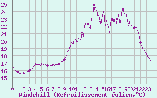 Courbe du refroidissement olien pour Vannes-Sn (56)