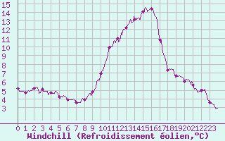 Courbe du refroidissement olien pour Leucate (11)