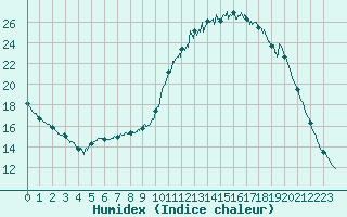 Courbe de l'humidex pour Beauvais (60)