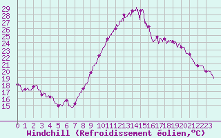 Courbe du refroidissement olien pour La Rochelle - Aerodrome (17)