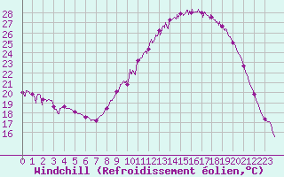 Courbe du refroidissement olien pour Mont-de-Marsan (40)