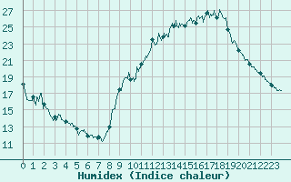 Courbe de l'humidex pour Auxerre-Perrigny (89)