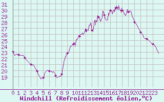 Courbe du refroidissement olien pour Lyon - Bron (69)