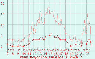 Courbe de la force du vent pour Doissat (24)