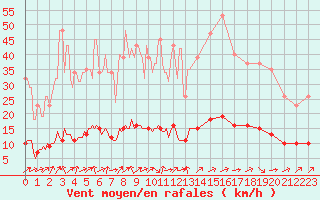 Courbe de la force du vent pour Tour-en-Sologne (41)