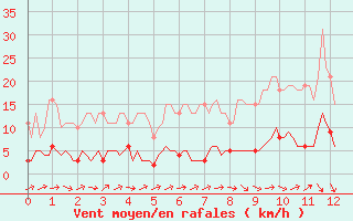 Courbe de la force du vent pour Petiville (76)