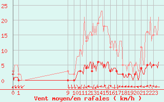 Courbe de la force du vent pour San Chierlo (It)