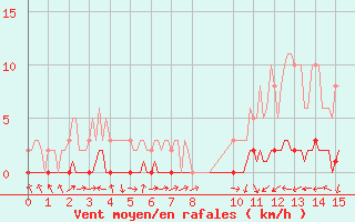 Courbe de la force du vent pour Fameck (57)