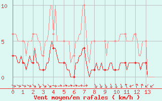 Courbe de la force du vent pour Saint-Vrand (69)