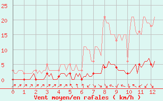 Courbe de la force du vent pour Sanary-sur-Mer (83)