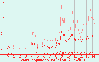 Courbe de la force du vent pour La Meyze (87)