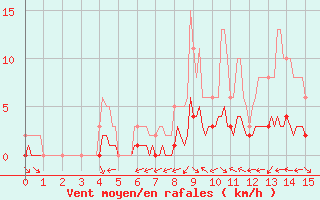 Courbe de la force du vent pour La Meyze (87)