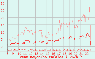 Courbe de la force du vent pour Doissat (24)