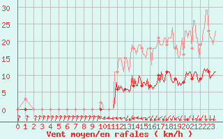 Courbe de la force du vent pour Courcouronnes (91)