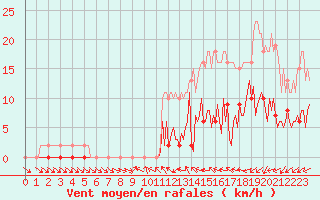 Courbe de la force du vent pour Saint-Germain-du-Puch (33)