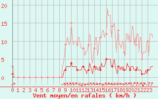 Courbe de la force du vent pour Auffargis (78)