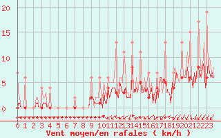 Courbe de la force du vent pour Beerse (Be)