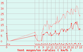 Courbe de la force du vent pour Xert / Chert (Esp)