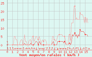 Courbe de la force du vent pour Saint-Laurent-du-Pont (38)