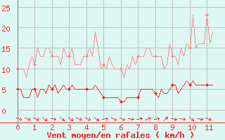 Courbe de la force du vent pour Pertuis - Le Farigoulier (84)