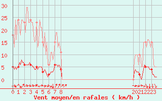 Courbe de la force du vent pour Cessieu le Haut (38)