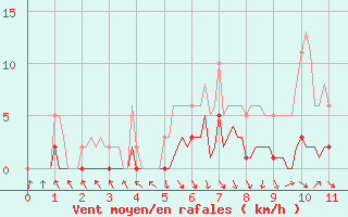 Courbe de la force du vent pour Als (30)