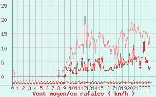 Courbe de la force du vent pour Quimperl (29)