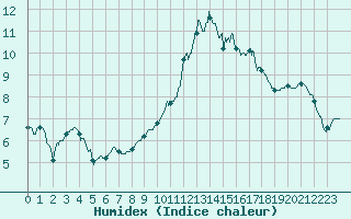 Courbe de l'humidex pour Valence (26)