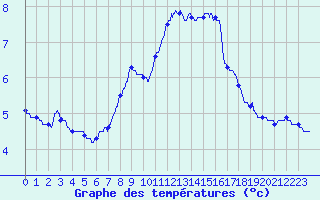Courbe de tempratures pour Toussus-le-Noble (78)