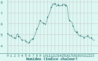 Courbe de l'humidex pour Toussus-le-Noble (78)