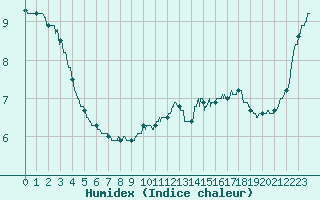 Courbe de l'humidex pour Cherbourg (50)