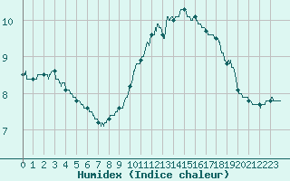 Courbe de l'humidex pour Besanon (25)