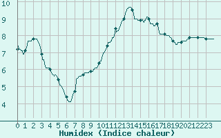 Courbe de l'humidex pour Vichy (03)