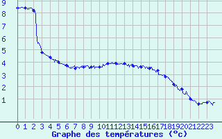 Courbe de tempratures pour Albert-Bray (80)