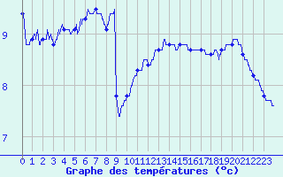 Courbe de tempratures pour Gourdon (46)