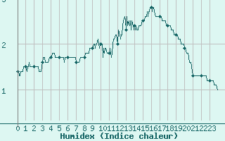 Courbe de l'humidex pour Nancy - Ochey (54)