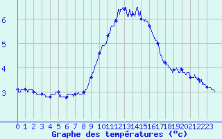 Courbe de tempratures pour Leucate (11)