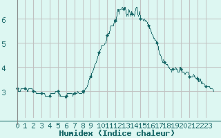 Courbe de l'humidex pour Leucate (11)