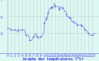Courbe de tempratures pour Langres (52) 
