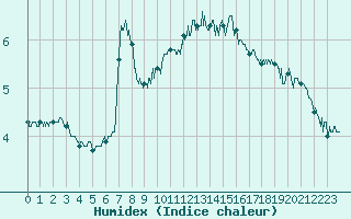 Courbe de l'humidex pour Albert-Bray (80)