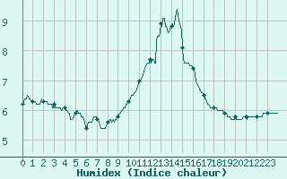 Courbe de l'humidex pour Vichy (03)